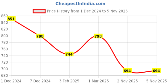 myntra.com SLOWLORIS Pack Of 2 Printed Hooded Gym Vest SL28 COMBO (ADV MUSTARD) (NVR MUSTARD) slowloris Price History Graph from 1 Dec 2024 to 4 Nov 2025