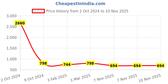 myntra.com SLOWLORIS Pack Of 2 Printed Hooded Gym Vest SL28 COMBO (KEEP BLACK) (JUST BLACK) slowloris Price History Graph from 2 Oct 2024 to 10 Nov 2025
