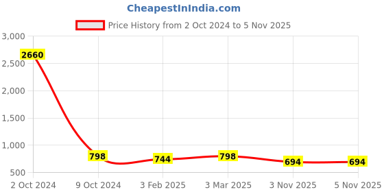 myntra.com SLOWLORIS Pack Of 2 Printed Hooded Gym Vests SL28 COMBO (KEEP BLACK) (JUST MAROON) slowloris Price History Graph from 2 Oct 2024 to 5 Nov 2025