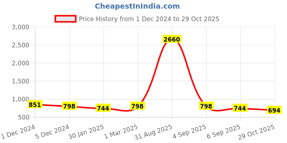 myntra.com SLOWLORIS Pack Of 2 Printed Hooded Gym Vests SL28 COMBO (KEEP BLACK) (NVR BLACK) slowloris Price History Graph from 1 Dec 2024 to 29 Oct 2025