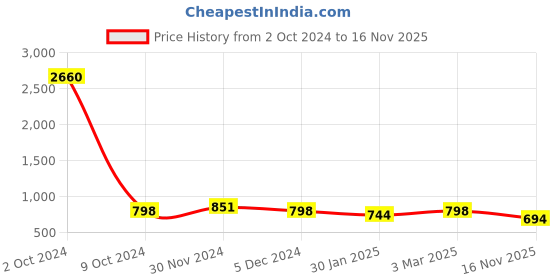 myntra.com SLOWLORIS Pack Of 2 Printed Hooded Gym Vests SL28 COMBO (KEEP MUSTARD) (ADV BLACK) slowloris Price History Graph from 2 Oct 2024 to 16 Nov 2025