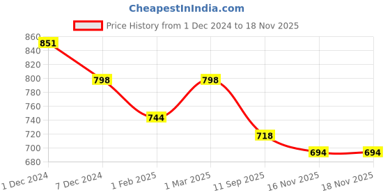 myntra.com SLOWLORIS Pack Of 2 Printed Hooded Innerwear Vest slowloris Price History Graph from 1 Dec 2024 to 18 Nov 2025