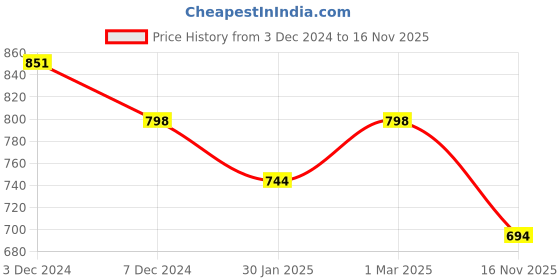 myntra.com SLOWLORIS Pack of 2 Printed Innerwear Vests L28 COMBO (KEEP BLACK) (NVR OLIVE) slowloris Price History Graph from 3 Dec 2024 to 16 Nov 2025