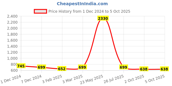 myntra.com SLOWLORIS Pack Of 2 Printed Innerwear Vests SL26 COMBO (LOUD BLKPCK) (JUST YELLOW) slowloris Price History Graph from 1 Dec 2024 to 5 Oct 2025