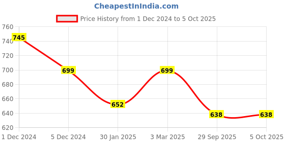 myntra.com SLOWLORIS Pack Of 2 Printed Innerwear Vests SL26 COMBO (LOUD BLKRED) (KEEP BLKRED) slowloris Price History Graph from 1 Dec 2024 to 5 Oct 2025
