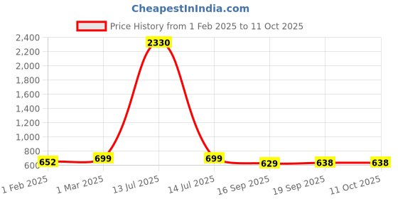 myntra.com SLOWLORIS Pack Of 2 Printed Innerwear Vests SL26 COMBO (LOUD BLKRED) (KEEP LGTGREEN) slowloris Price History Graph from 1 Feb 2025 to 11 Oct 2025