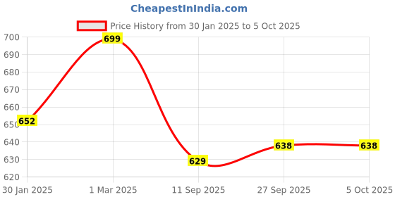 myntra.com SLOWLORIS Pack Of 2 Printed Innerwear Vests SL26 COMBO (LOUD BLKRST) (KEEP PEACH) slowloris Price History Graph from 30 Jan 2025 to 5 Oct 2025