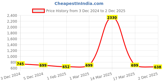 myntra.com SLOWLORIS Pack Of 2 Printed Innerwear Vests SL26 COMBO (LOUD LGTGREEN) (KEEP LGTGREEN) slowloris Price History Graph from 3 Dec 2024 to 2 Dec 2025