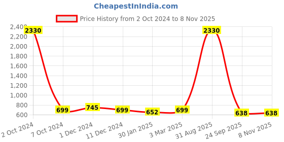 myntra.com SLOWLORIS Pack Of 2 Printed Innerwear Vests SL26 COMBO (LOUD LGTGREEN) (KEEP PEACOCK) slowloris Price History Graph from 2 Oct 2024 to 8 Nov 2025
