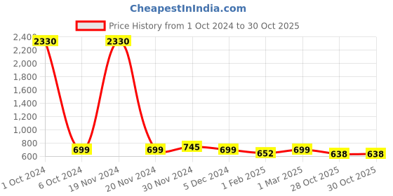 myntra.com SLOWLORIS Pack of 2 Printed Innerwear Vests SL26 COMBO (LOUD MAROON) (ADV BLKPCK) slowloris Price History Graph from 1 Oct 2024 to 29 Oct 2025