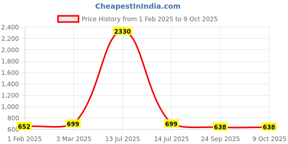 myntra.com SLOWLORIS Pack Of 2 Printed Innerwear Vests SL26 COMBO (LOUD MAROON) (KEEP PEACOCK) slowloris Price History Graph from 1 Feb 2025 to 9 Oct 2025