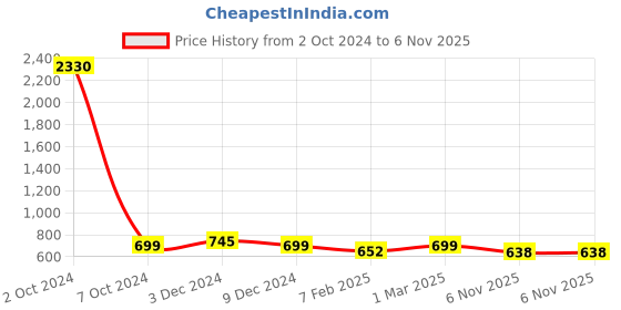 myntra.com SLOWLORIS Pack Of 2 Printed Innerwear Vests SL26 COMBO (LOUD MUSTARD) (KEEP BLACK) slowloris Price History Graph from 2 Oct 2024 to 6 Nov 2025