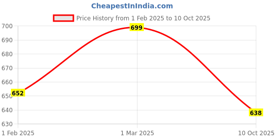 myntra.com SLOWLORIS  Pack Of 2 Printed Innerwear Vests SL26 COMBO (LOUD MUSTARD) (KEEP BLKRED) slowloris Price History Graph from 1 Feb 2025 to 10 Oct 2025