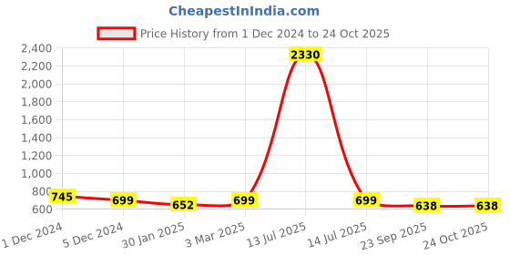 myntra.com SLOWLORIS Pack Of 2 Printed Innerwear Vests SL26 COMBO (LOUD MUSTARD) (KEEP BLKRST) slowloris Price History Graph from 1 Dec 2024 to 24 Oct 2025