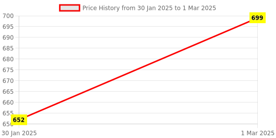 myntra.com SLOWLORIS Pack Of 2 Printed Innerwear Vests SL26 COMBO (LOUD MUSTARD) (KEEP RUST) slowloris Price History Graph from 30 Jan 2025 to 1 Mar 2025