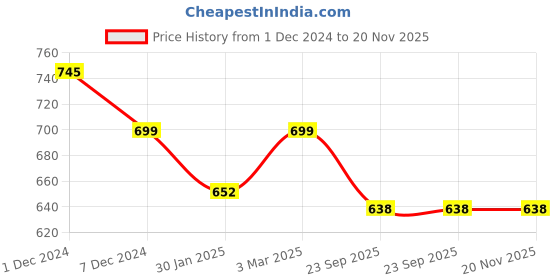 myntra.com SLOWLORIS  Pack Of 2 Printed Innerwear Vests SL26 COMBO (LOUD OLIVE) (KEEP BLKGRY) slowloris Price History Graph from 1 Dec 2024 to 19 Nov 2025