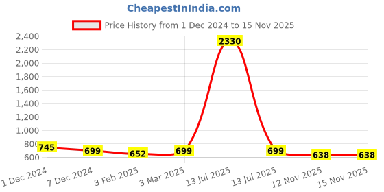 myntra.com SLOWLORIS Pack Of 2 Printed Innerwear Vests SL26 COMBO (LOUD PEACH) (JUST BLACK) slowloris Price History Graph from 1 Dec 2024 to 13 Nov 2025