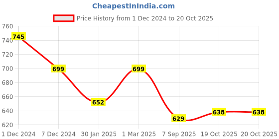 myntra.com SLOWLORIS Pack Of 2 Printed Innerwear Vests SL26 COMBO (LOUD PEACH) (KEEP OLIVE) slowloris Price History Graph from 1 Dec 2024 to 19 Oct 2025