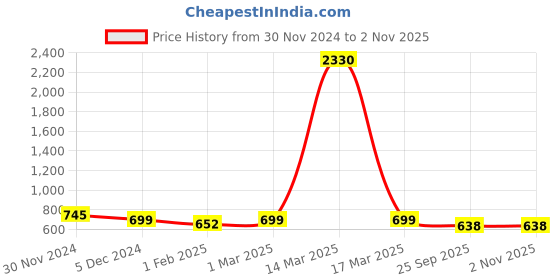 myntra.com SLOWLORIS Pack Of 2 Printed Innerwear Vests SL26 COMBO (LOUD RED) (KEEP MUSTARD) slowloris Price History Graph from 30 Nov 2024 to 1 Nov 2025