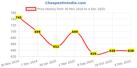 myntra.com SLOWLORIS Pack Of 2 Printed Innerwear Vests SL26 COMBO (LOUD RUST) (KEEP LGTGREEN) slowloris Price History Graph from 30 Nov 2024 to 2 Dec 2025