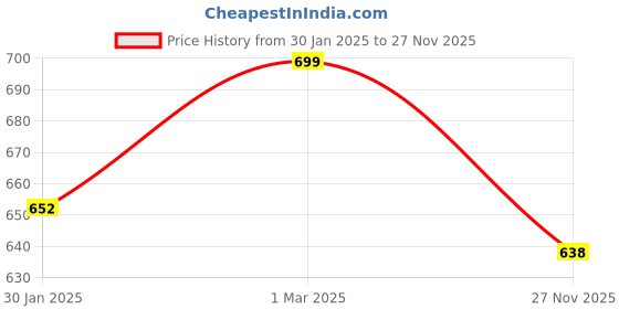 myntra.com SLOWLORIS Pack Of 2 Printed Innerwear Vests SL26 COMBO (LOUD WHITE) (KEEP WHITE) slowloris Price History Graph from 30 Jan 2025 to 27 Nov 2025