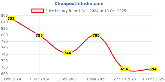 myntra.com SLOWLORIS Pack Of 2 Printed  Innerwear Vests SL28 COMBO (ADV BLACK) (JUST MAROON) slowloris Price History Graph from 1 Dec 2024 to 9 Oct 2025