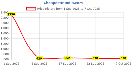 myntra.com SLOWLORIS Pack Of 2 Printed Innerwear Vests VSL26 CMB(CHS LGTGREEN)(LOOK WHITE) slowloris Price History Graph from 1 Sep 2025 to 7 Oct 2025
