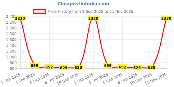 myntra.com SLOWLORIS Pack Of 2 Printed Innerwear Vests VSL26 CMB(CHS MUSTARD)(OVRTNK BLACKRED) slowloris Price History Graph from 1 Sep 2025 to 21 Nov 2025