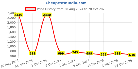myntra.com SLOWLORIS Pack Of 2 Printed Pure Cotton Gym Vests
SL26 COMBO (LOUD PEACOCK) (CHS ORANGE) slowloris Price History Graph from 30 Aug 2024 to 28 Oct 2025