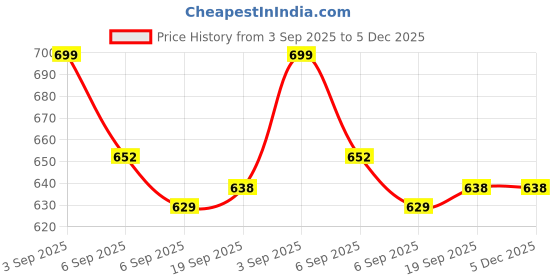myntra.com SLOWLORIS Pack Of 2 Printed Round Neck Bio-Wash Cotton Gym Vests slowloris Price History Graph from 3 Sep 2025 to 5 Dec 2025