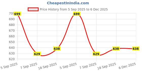 myntra.com SLOWLORIS Pack Of 2 Printed Round Neck Bio-Wash Cotton Gym Vests slowloris Price History Graph from 5 Sep 2025 to 6 Dec 2025