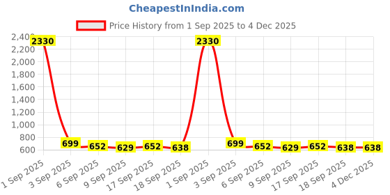 myntra.com Slowloris Pack Of 2 Printed Round Neck Cotton Gym Vests slowloris Price History Graph from 1 Sep 2025 to 4 Dec 2025