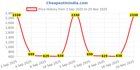 myntra.com SLOWLORIS Pack Of 2 Printed Round Neck Gym Vest VSL26 CMB(CHS MUSTARD)(PLAIN BLACKPEACOCK) slowloris Price History Graph from 3 Sep 2025 to 20 Nov 2025