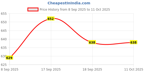 myntra.com SLOWLORIS Pack Of 2 Printed Round Neck Gym Vests slowloris Price History Graph from 8 Sep 2025 to 11 Oct 2025