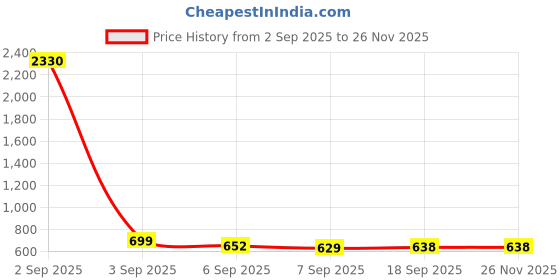 myntra.com SLOWLORIS Pack Of 2 Printed Round Neck Gym Vests slowloris Price History Graph from 2 Sep 2025 to 25 Nov 2025
