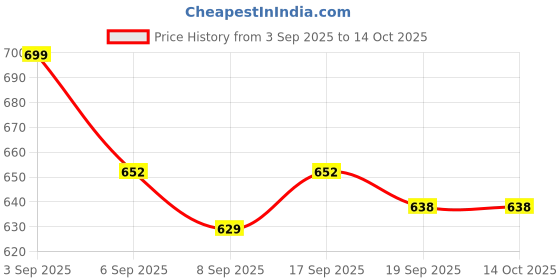 myntra.com SLOWLORIS Pack Of 2 Printed Round Neck Gym Vests slowloris Price History Graph from 3 Sep 2025 to 14 Oct 2025