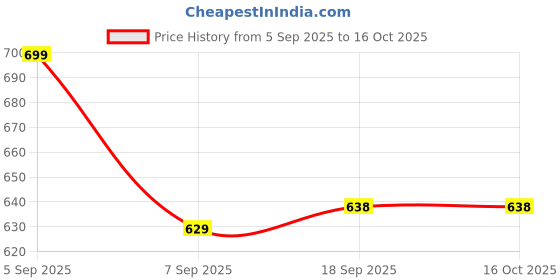 myntra.com SLOWLORIS Pack Of 2 Printed Round Neck Gym Vests slowloris Price History Graph from 5 Sep 2025 to 15 Oct 2025