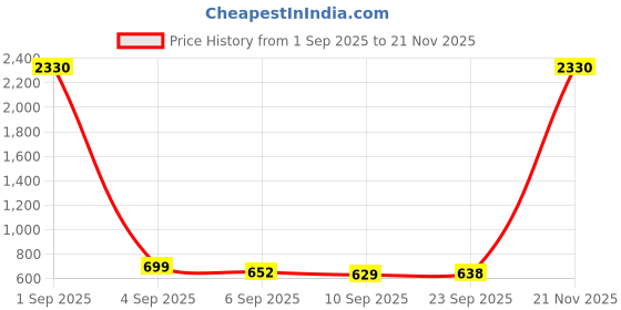 myntra.com SLOWLORIS Pack Of 2 Printed Round Neck Sleeveless Bio-Wash Cotton Gym Vests slowloris Price History Graph from 1 Sep 2025 to 21 Nov 2025