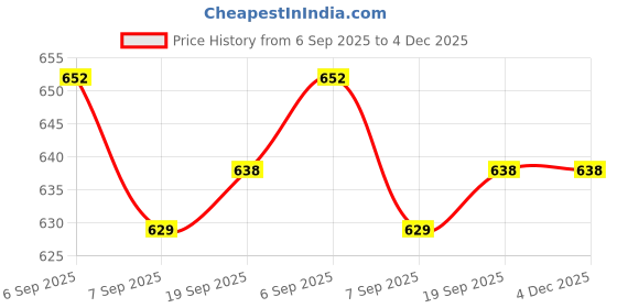 myntra.com SLOWLORIS Pack Of 2 Printed Scoop Neck Cotton Gym Vests slowloris Price History Graph from 6 Sep 2025 to 4 Dec 2025