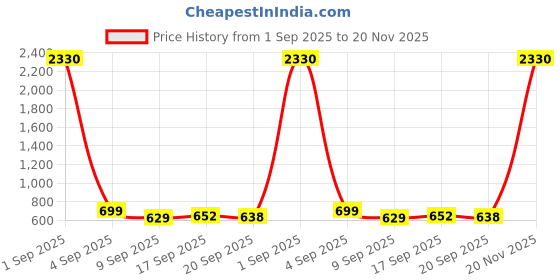 myntra.com SLOWLORIS Pack Of 2 Printed Scoop Neck Gym Vests VSL26 CMB(CHS BLACKRED)(OVRTNK PEACOCK) slowloris Price History Graph from 1 Sep 2025 to 20 Nov 2025