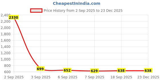 myntra.com SLOWLORIS Pack of 2 Printed Sleeveless Bio-Wash Combed Cotton Gym Innerwear Vests slowloris Price History Graph from 2 Sep 2025 to 23 Dec 2025