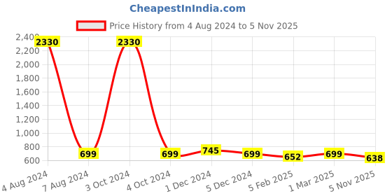 myntra.com SLOWLORIS Pack Of 2 Printed Sleeveless Bio-Wash Cotton Gym Innerwear Vests slowloris Price History Graph from 4 Aug 2024 to 5 Nov 2025