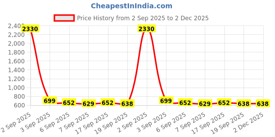 myntra.com SLOWLORIS Pack Of 2 Printed Sleeveless Cotton Gym Vests slowloris Price History Graph from 2 Sep 2025 to 2 Dec 2025