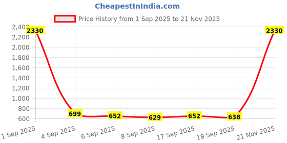 myntra.com SLOWLORIS Pack Of 2 Printed Sleeveless Cotton Gym Vests slowloris Price History Graph from 1 Sep 2025 to 21 Nov 2025