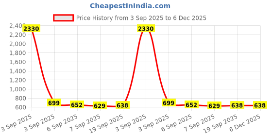 myntra.com SLOWLORIS Pack Of 2 Printed Sleeveless Cotton Gym Vests slowloris Price History Graph from 3 Sep 2025 to 5 Dec 2025