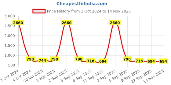 myntra.com SLOWLORIS Pack Of 2 Printed Sleeveless Gym Vest SL28 COMBO (ADV BLACK) (JUST OLIVE) slowloris Price History Graph from 1 Oct 2024 to 14 Nov 2025