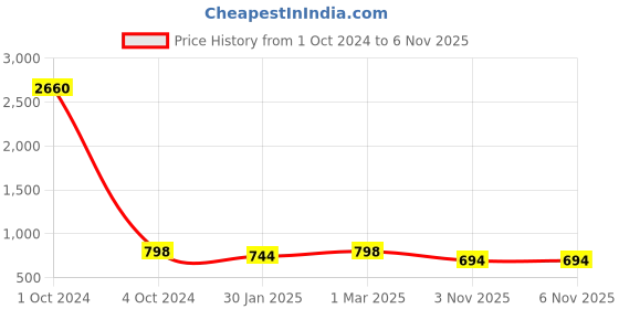 myntra.com SLOWLORIS Pack Of 2 Printed Sleeveless Gym Vest SL28 COMBO (ADV OLIVE) (LOUD OLIVE) slowloris Price History Graph from 1 Oct 2024 to 5 Nov 2025