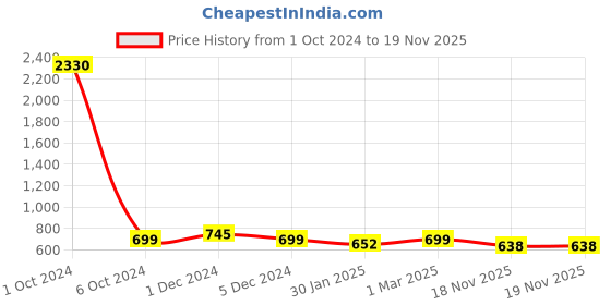 myntra.com SLOWLORIS Pack Of 2 Printed Sleeveless Gym Vests slowloris Price History Graph from 1 Oct 2024 to 18 Nov 2025