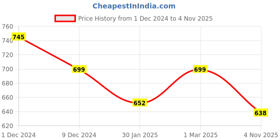 myntra.com SLOWLORIS Pack Of 2 Printed Sleeveless Gym Vests SL26 COMBO (LOUD PEACOCK) (ADV ORANGE) slowloris Price History Graph from 1 Dec 2024 to 4 Nov 2025