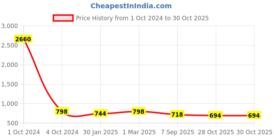 myntra.com SLOWLORIS Pack of 2 Printed Sleeveless Gym Vests-SL28 COMBO (ADV BLACK) (LOUD MAROON) slowloris Price History Graph from 1 Oct 2024 to 30 Oct 2025